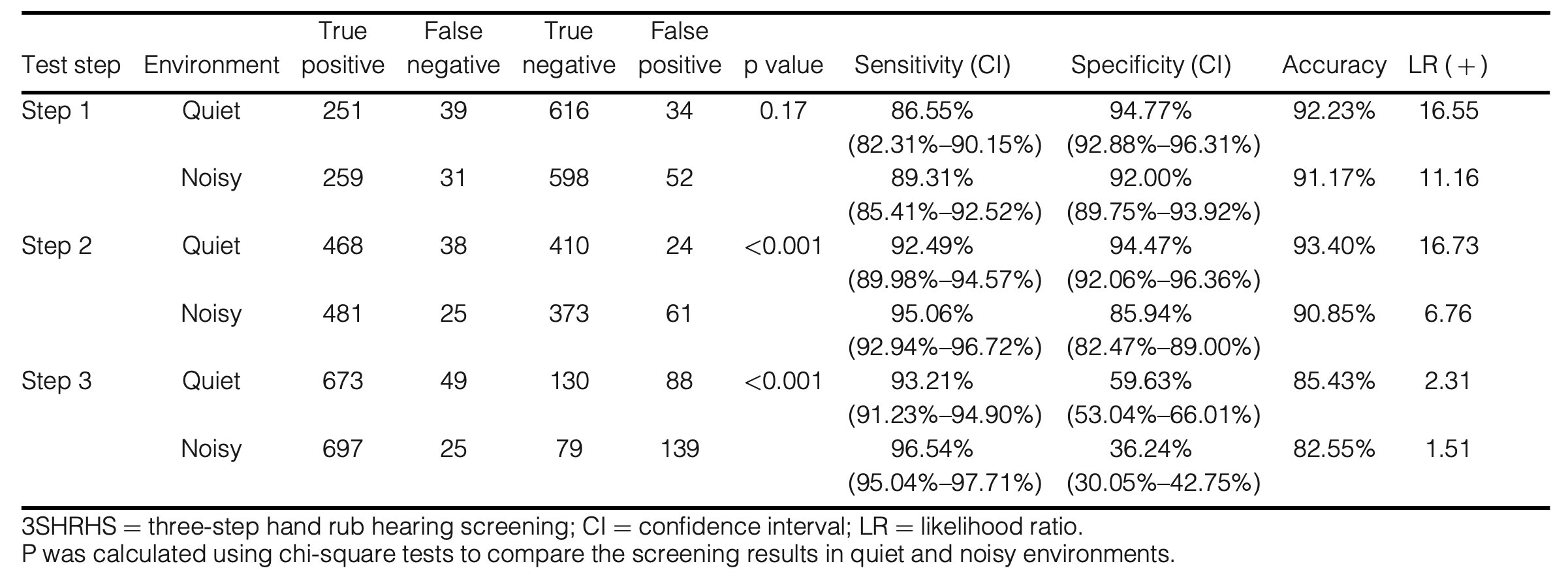 Table 2: Diagnostic Accuracy