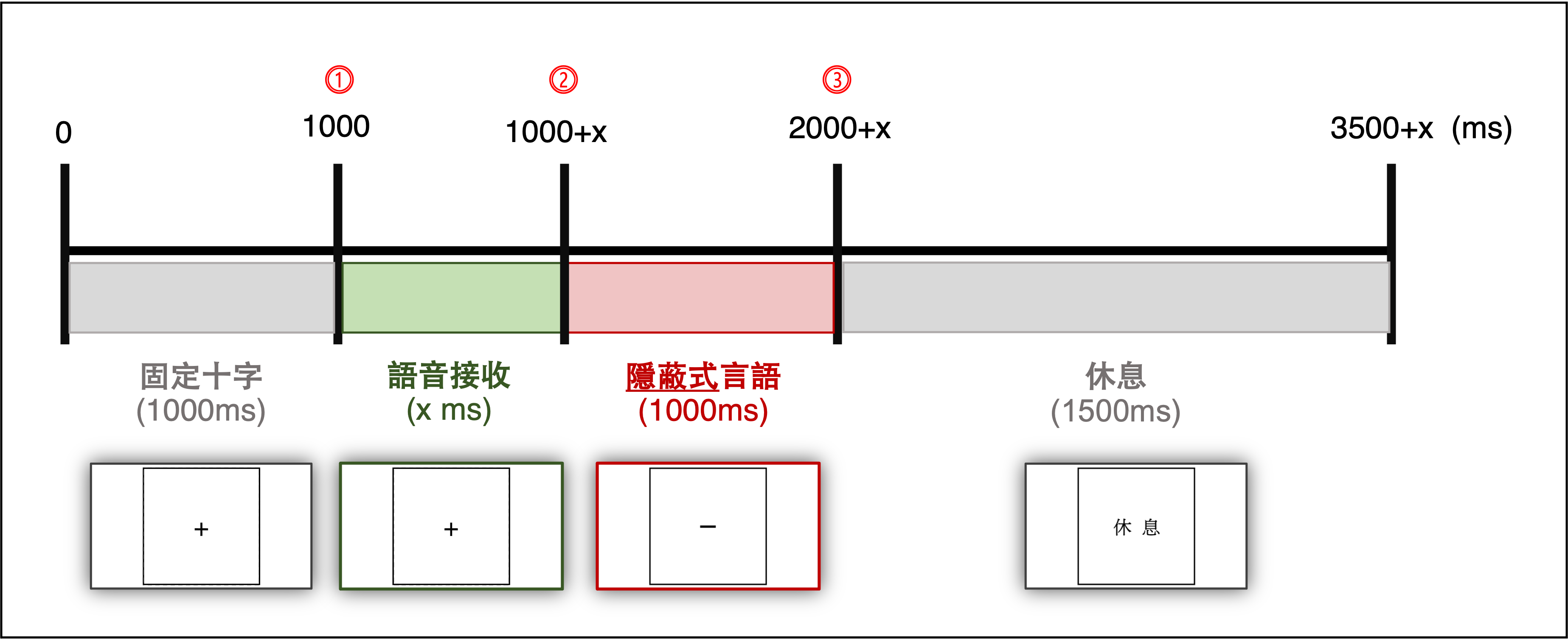 Experiment Timeline