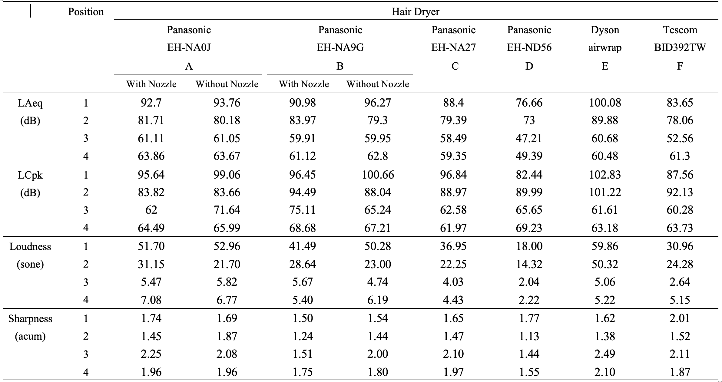 Table: Acoustic Measurement Results